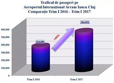 Creștere spectaculoasă a traficului aerian pe Aeroportul Internațional „Avram Iancu”