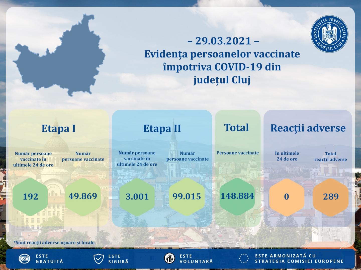 Clujul a a ajuns la 150.000 de persoane vaccinate împotriva COVID
